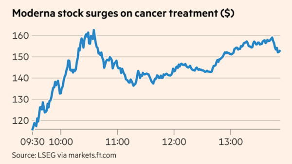 Moderna, Merck Stocks Surge on Melanoma Vaccine Trial