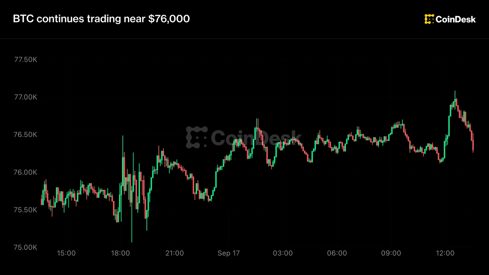 Bitcoin Holds $76K as Fed Hikes Rates; SEC Unveils Tokenized Securities Roadmap