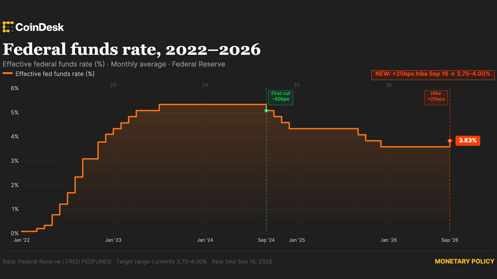 Fed's First Rate Hike Since 2023