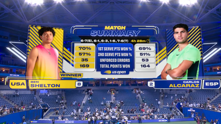 Shelton beats Alcaraz at 3:33am